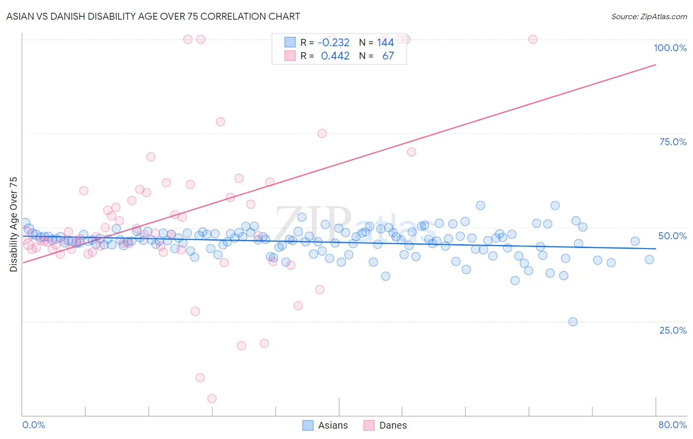 Asian vs Danish Disability Age Over 75