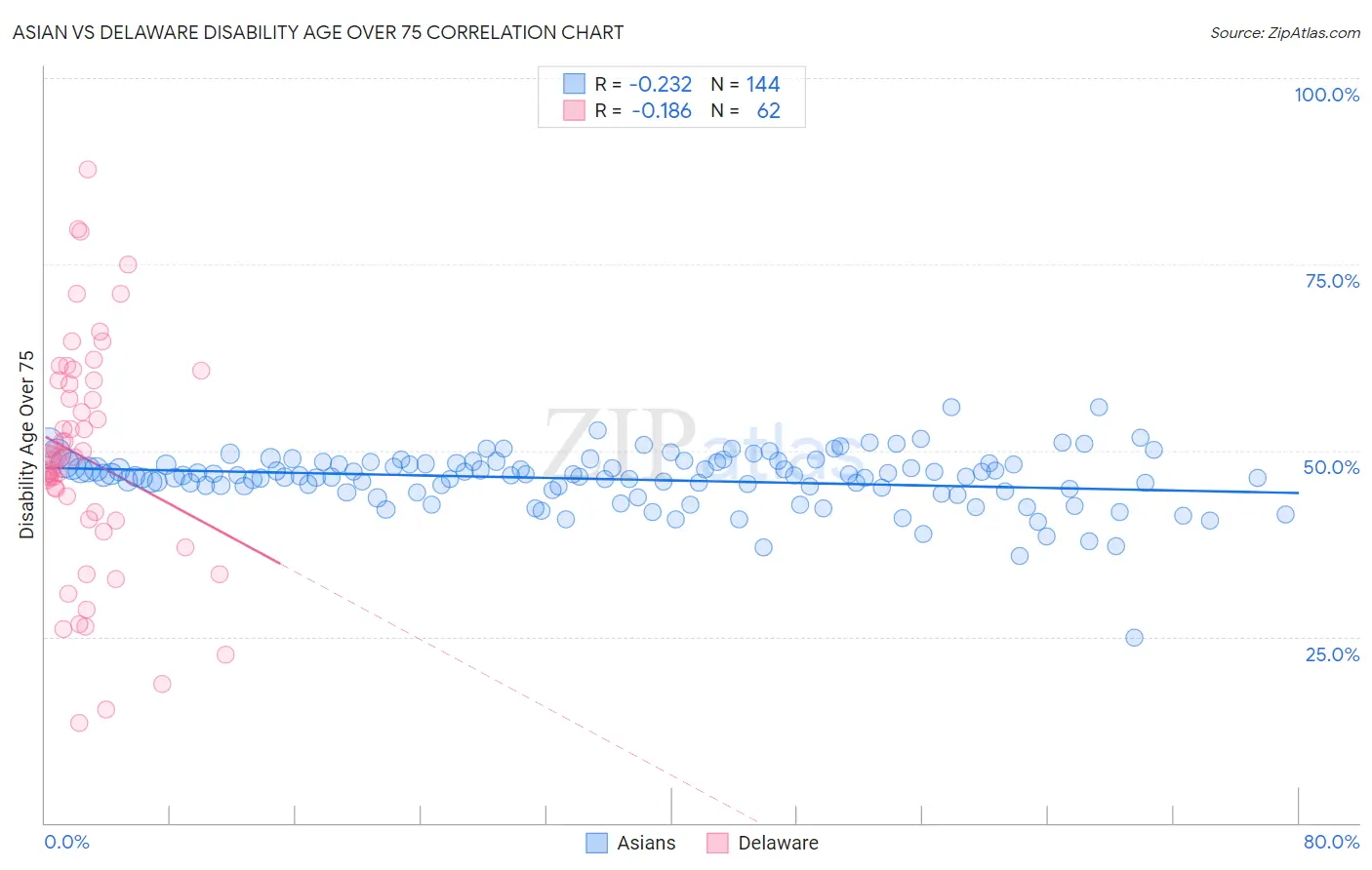 Asian vs Delaware Disability Age Over 75