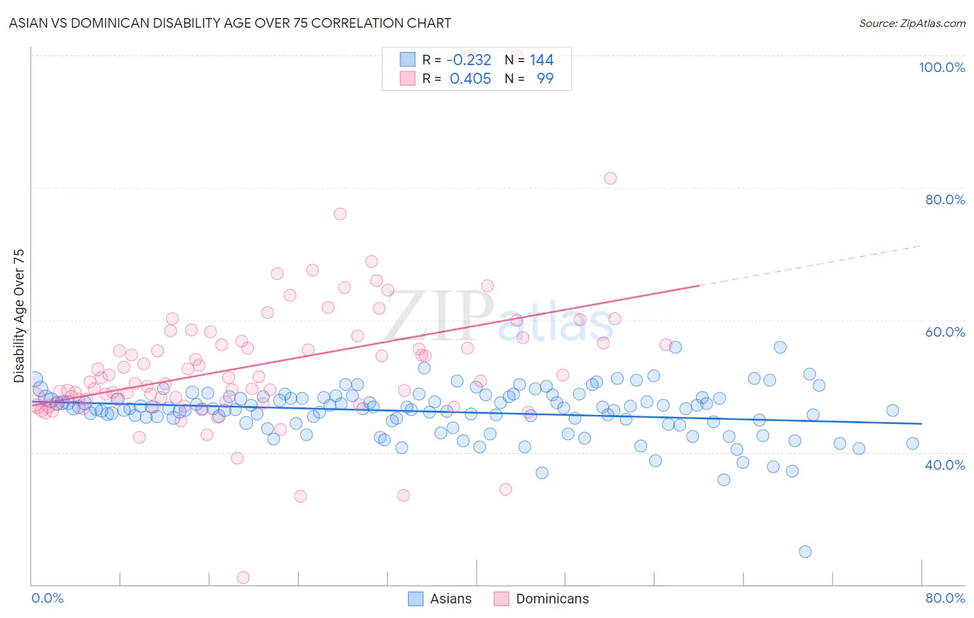 Asian vs Dominican Disability Age Over 75