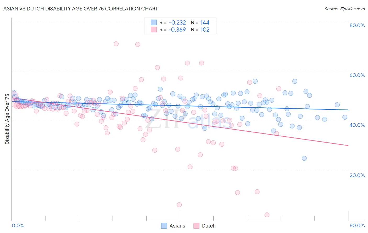 Asian vs Dutch Disability Age Over 75