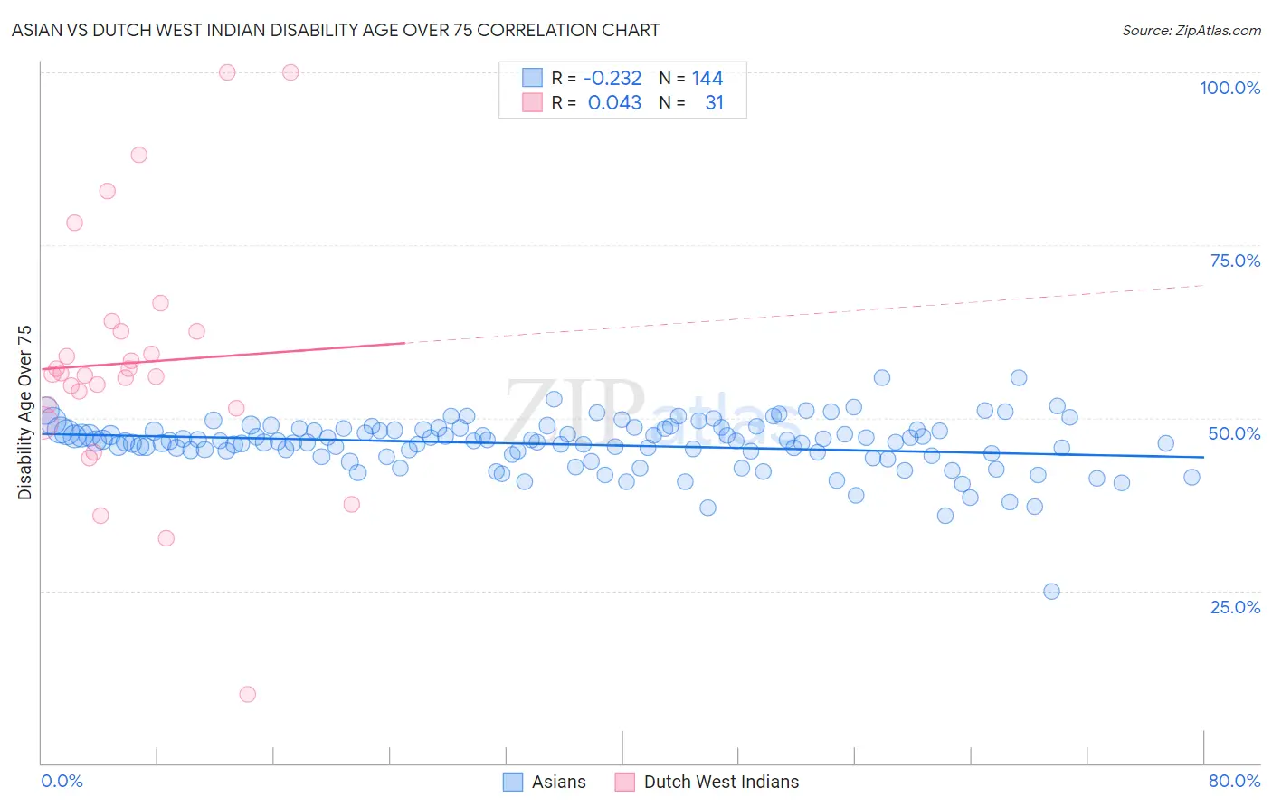 Asian vs Dutch West Indian Disability Age Over 75