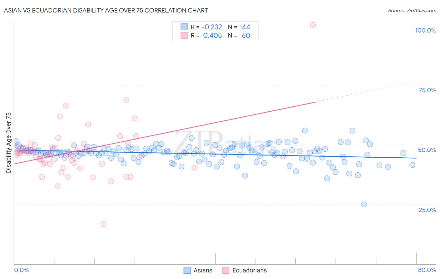 Asian vs Ecuadorian Disability Age Over 75