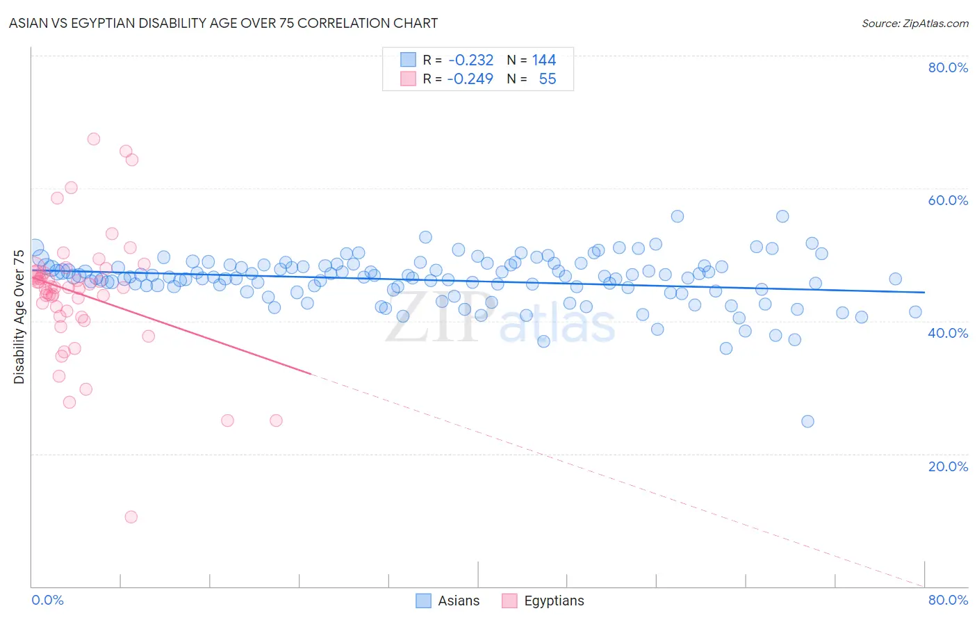 Asian vs Egyptian Disability Age Over 75