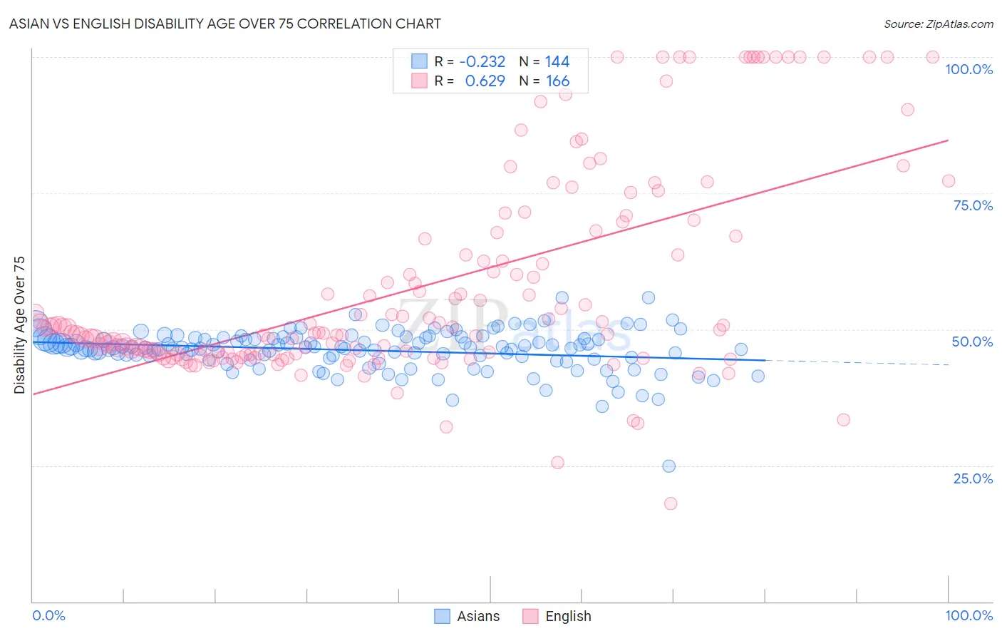 Asian vs English Disability Age Over 75