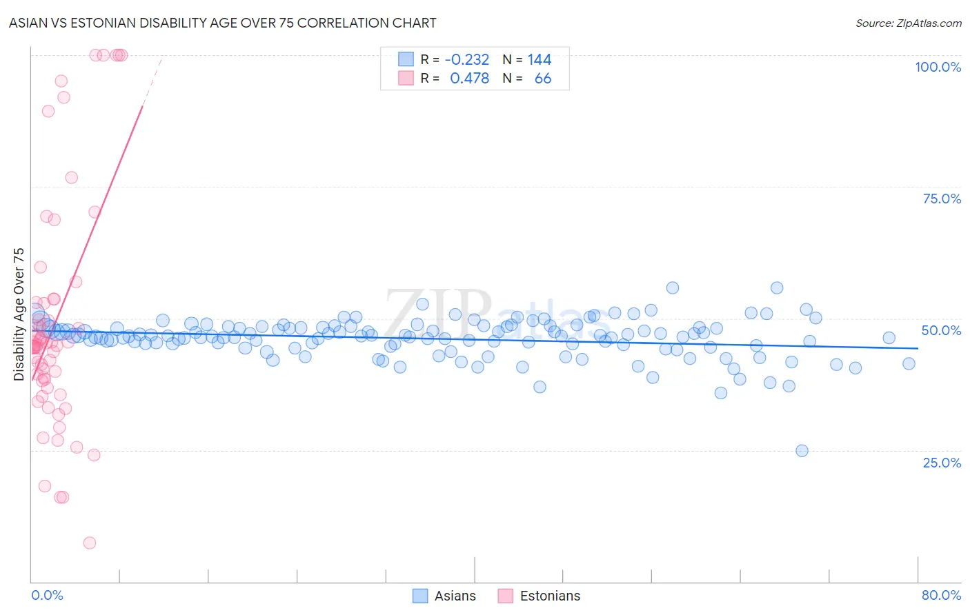 Asian vs Estonian Disability Age Over 75