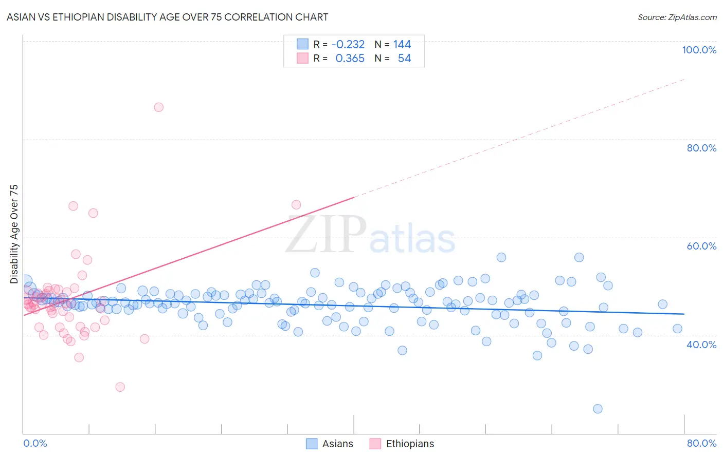 Asian vs Ethiopian Disability Age Over 75