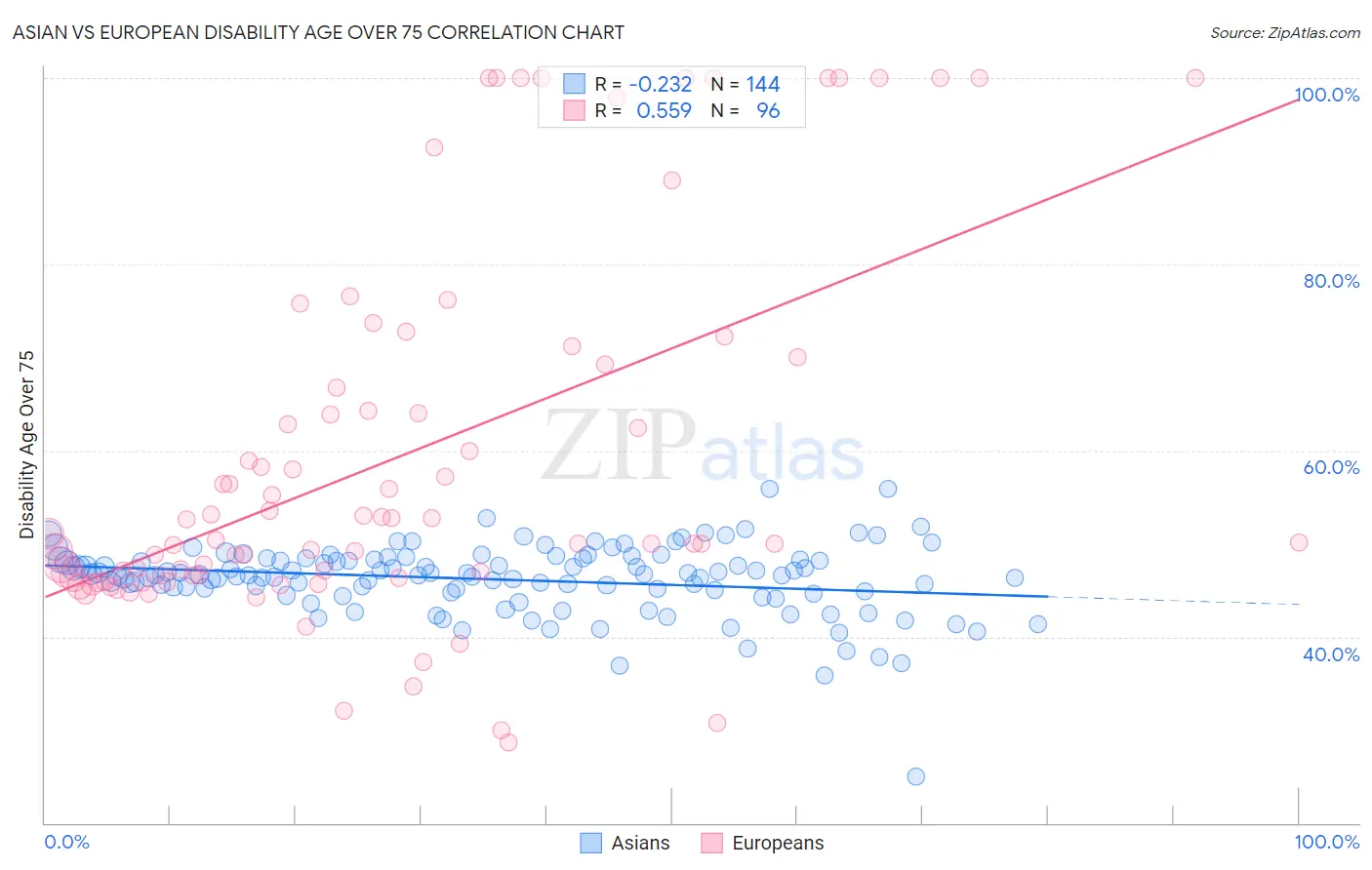 Asian vs European Disability Age Over 75