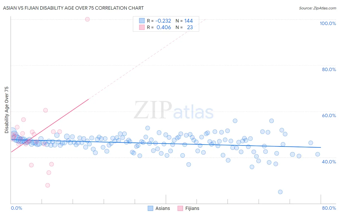 Asian vs Fijian Disability Age Over 75