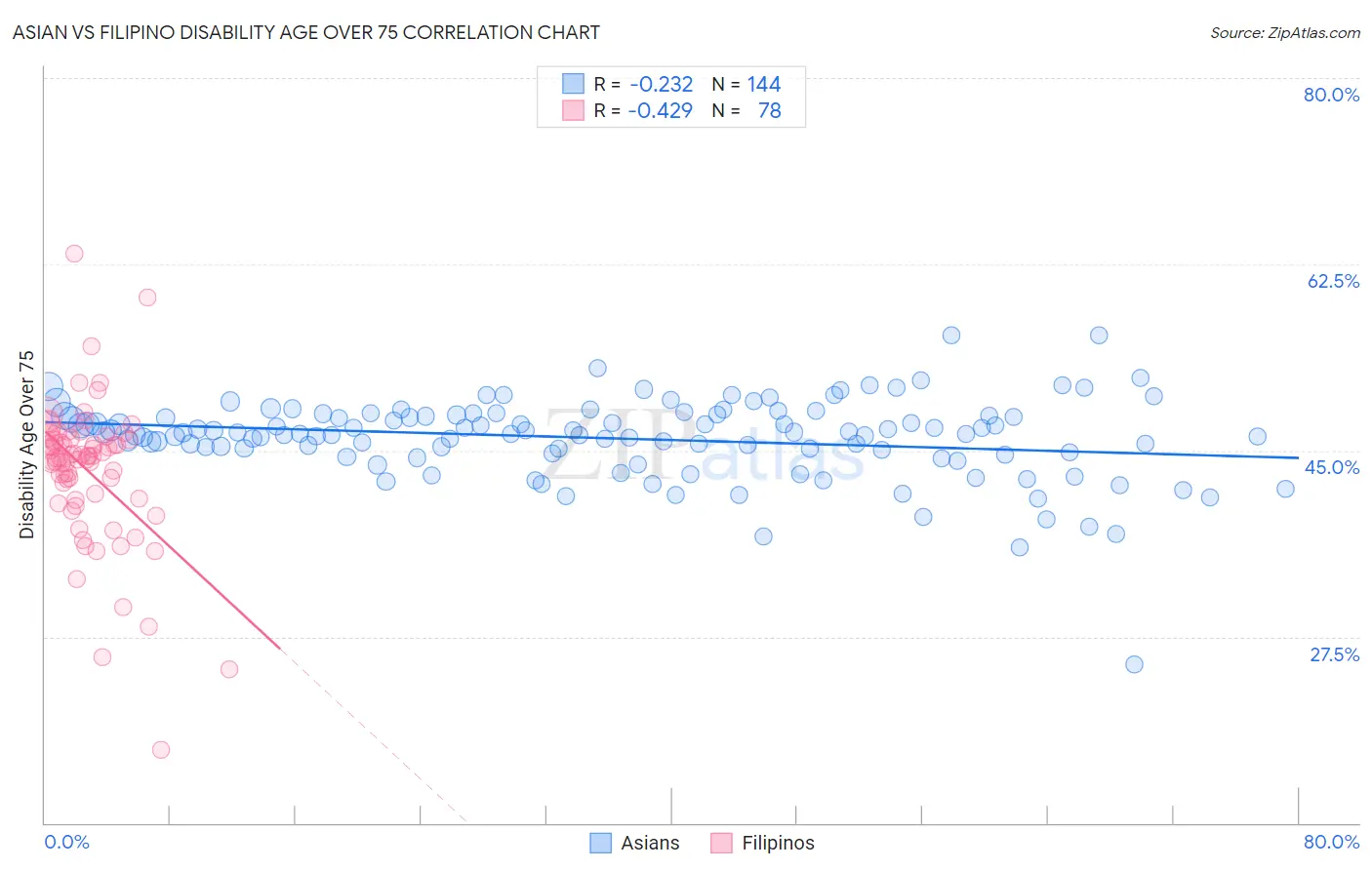 Asian vs Filipino Disability Age Over 75
