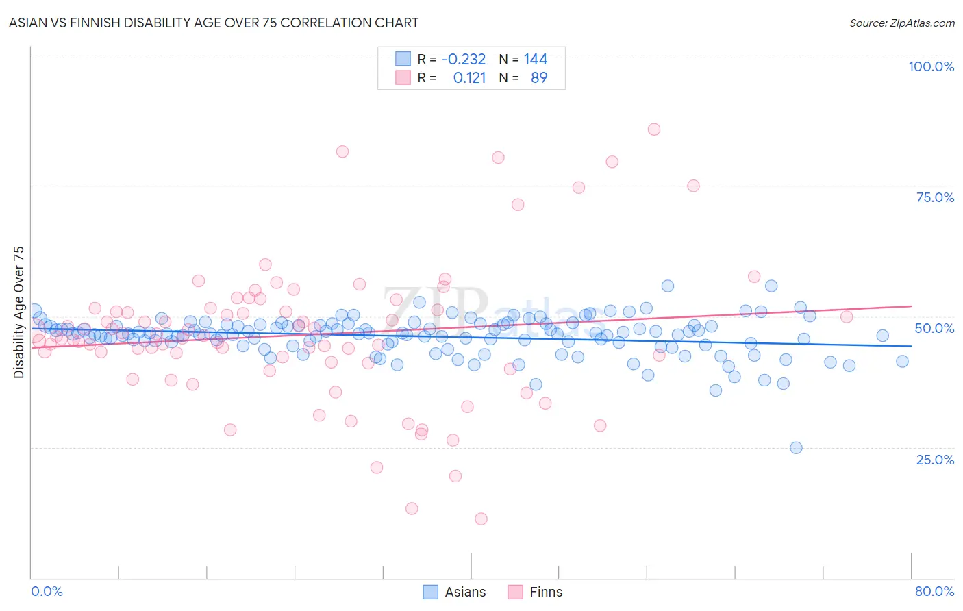 Asian vs Finnish Disability Age Over 75