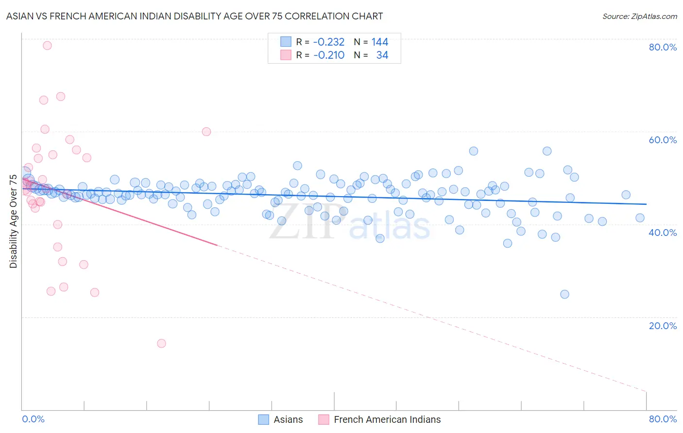 Asian vs French American Indian Disability Age Over 75