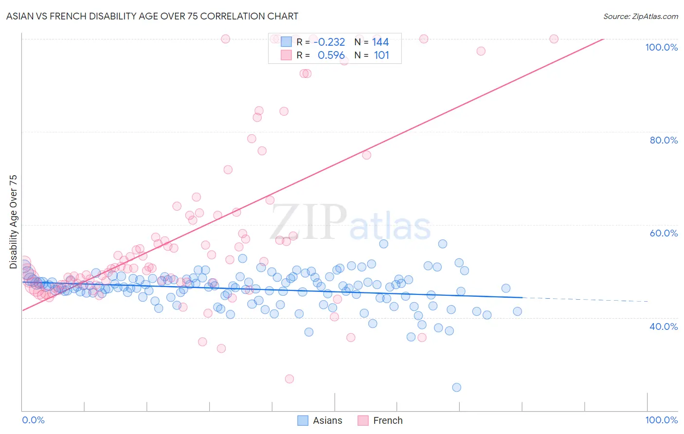 Asian vs French Disability Age Over 75