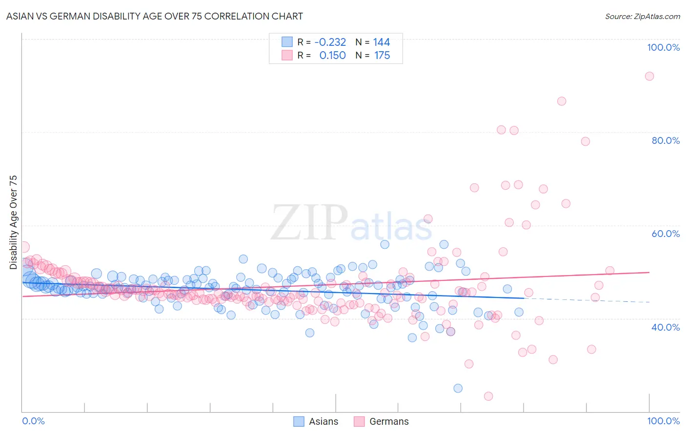 Asian vs German Disability Age Over 75