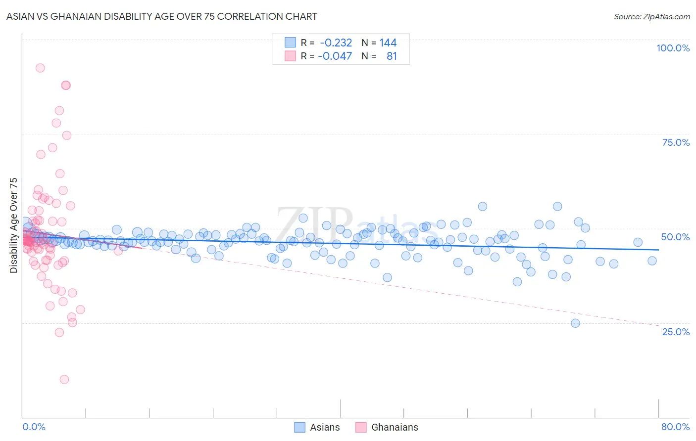 Asian vs Ghanaian Disability Age Over 75