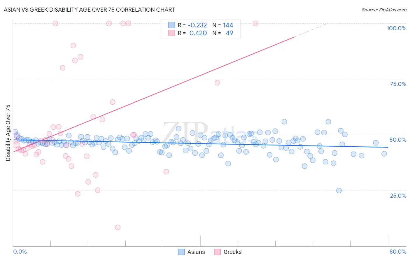 Asian vs Greek Disability Age Over 75