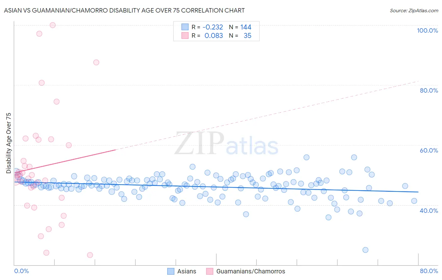 Asian vs Guamanian/Chamorro Disability Age Over 75