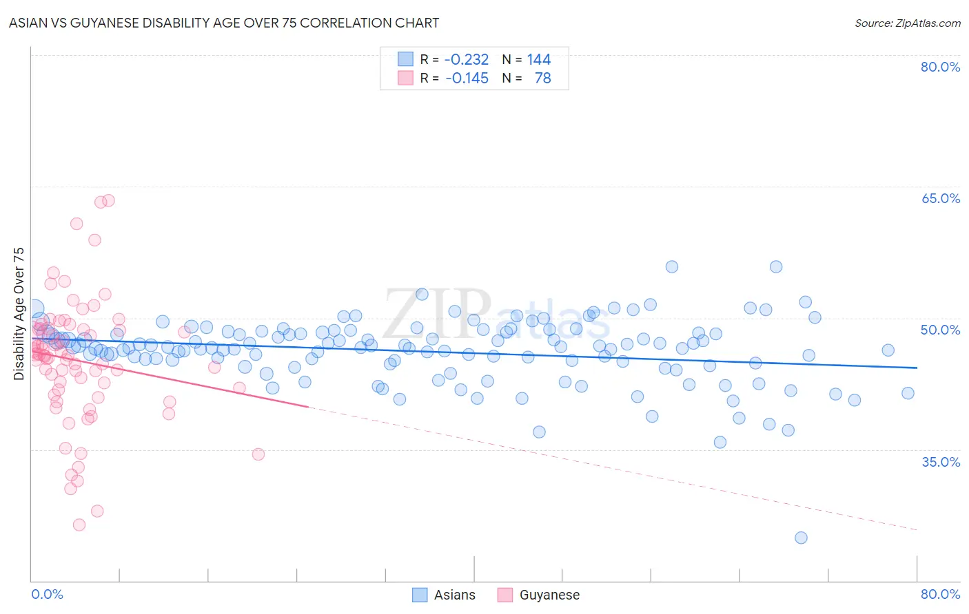 Asian vs Guyanese Disability Age Over 75