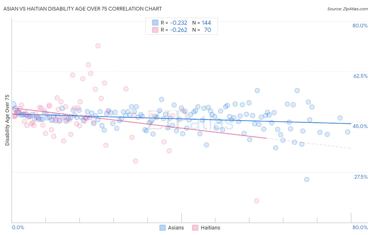 Asian vs Haitian Disability Age Over 75