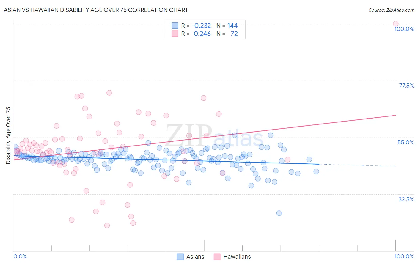Asian vs Hawaiian Disability Age Over 75