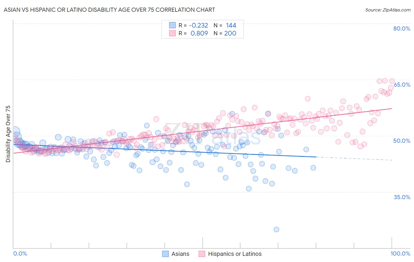 Asian vs Hispanic or Latino Disability Age Over 75