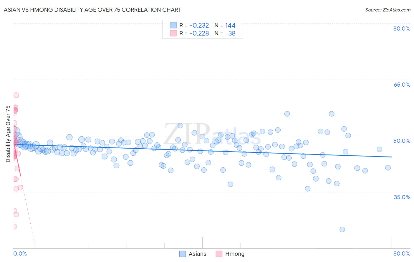 Asian vs Hmong Disability Age Over 75