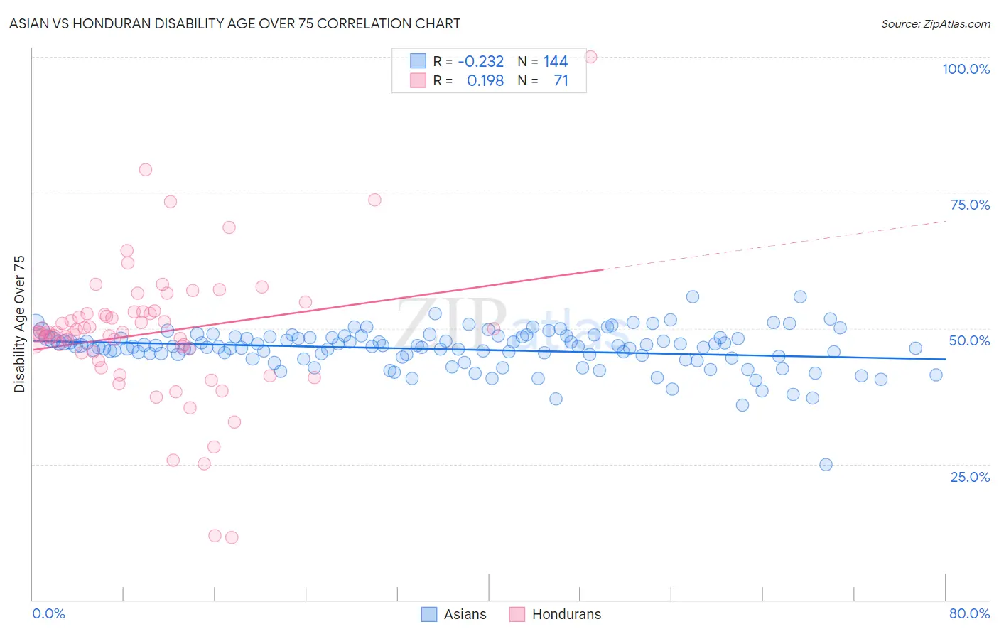 Asian vs Honduran Disability Age Over 75