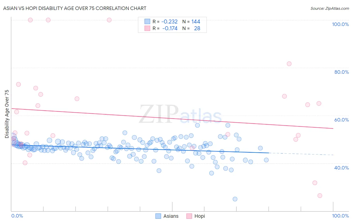 Asian vs Hopi Disability Age Over 75