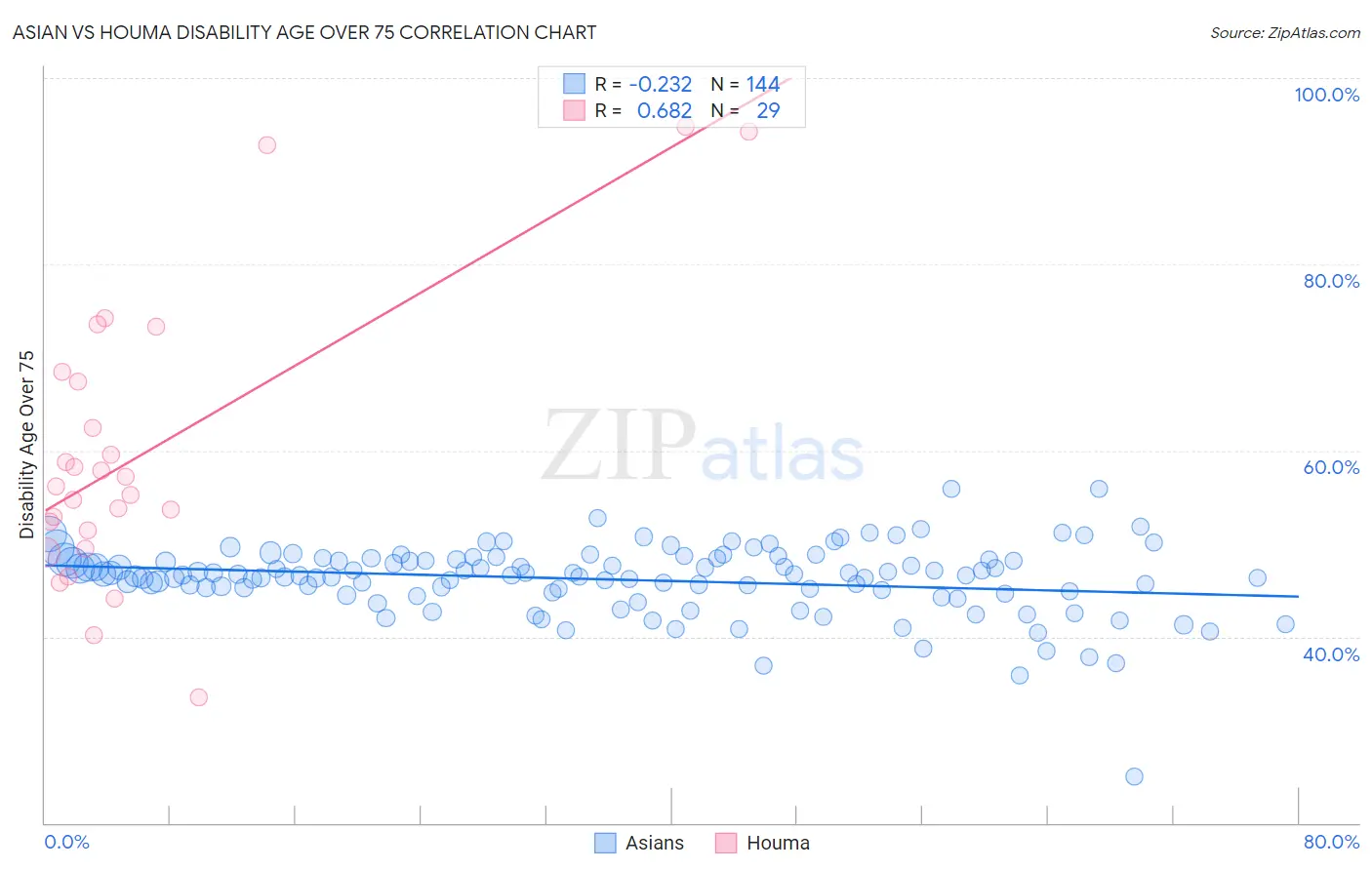 Asian vs Houma Disability Age Over 75