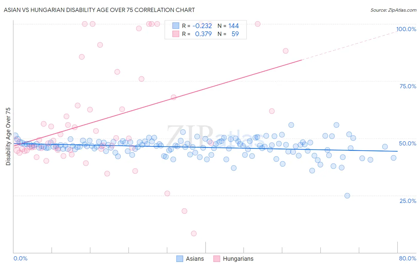 Asian vs Hungarian Disability Age Over 75