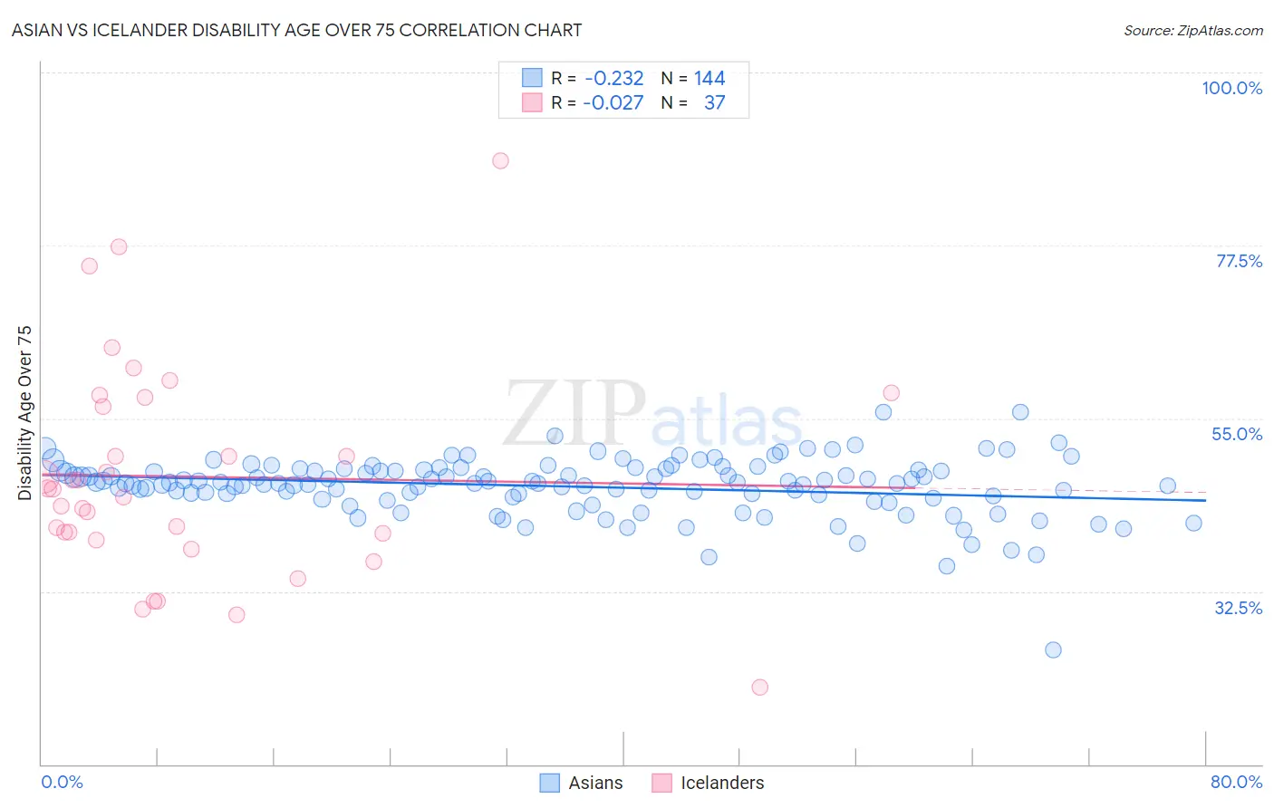 Asian vs Icelander Disability Age Over 75