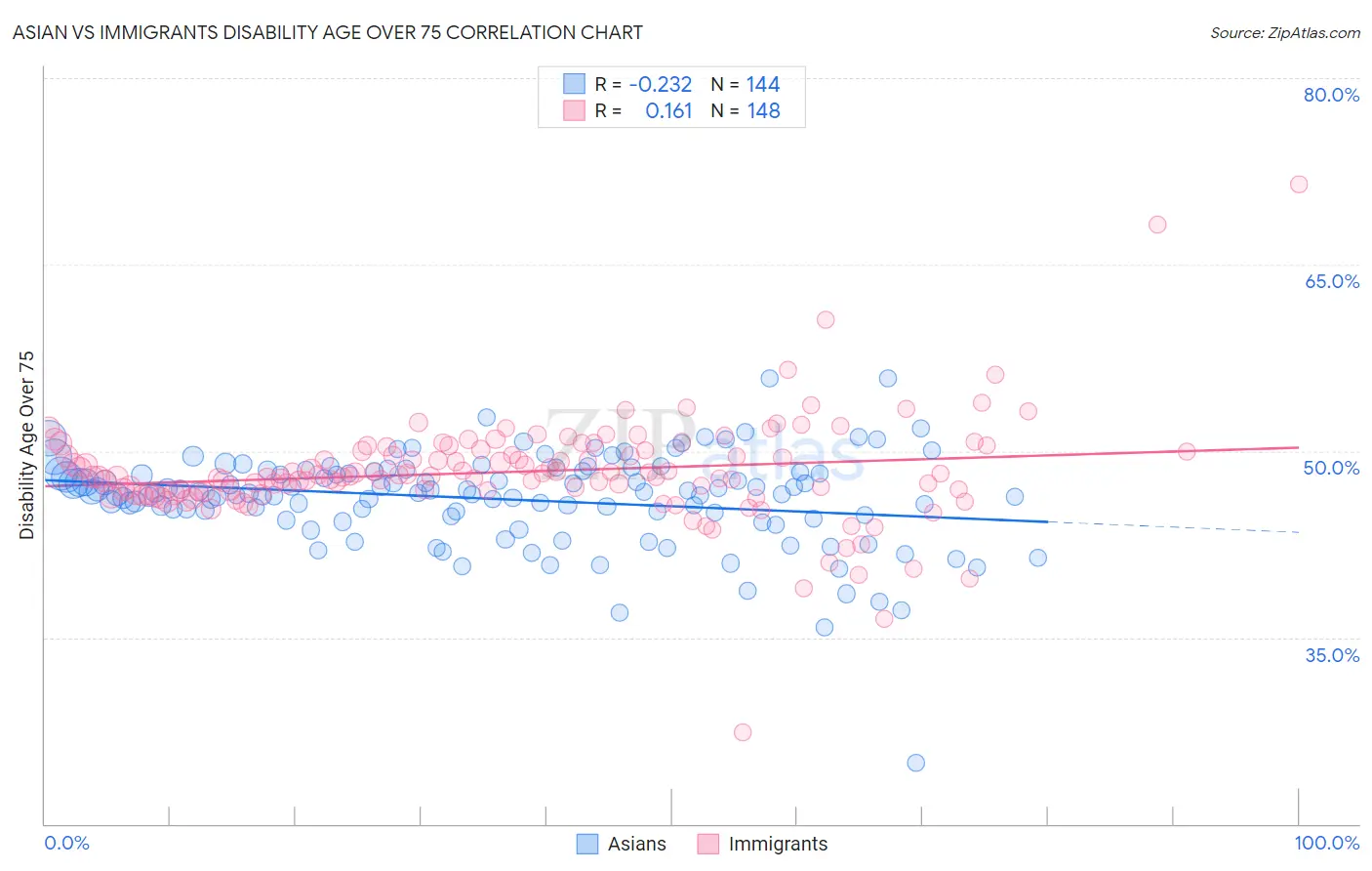 Asian vs Immigrants Disability Age Over 75