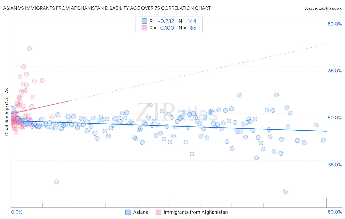 Asian vs Immigrants from Afghanistan Disability Age Over 75