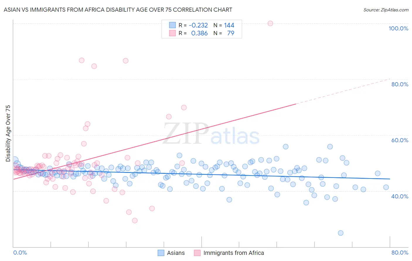 Asian vs Immigrants from Africa Disability Age Over 75