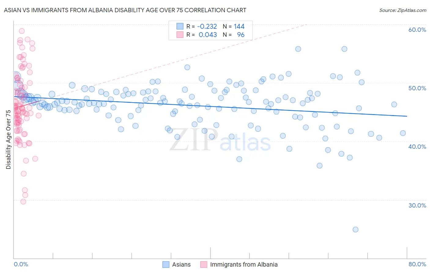 Asian vs Immigrants from Albania Disability Age Over 75