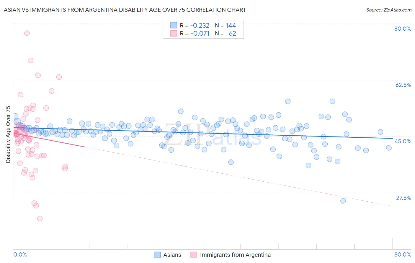 Asian vs Immigrants from Argentina Disability Age Over 75