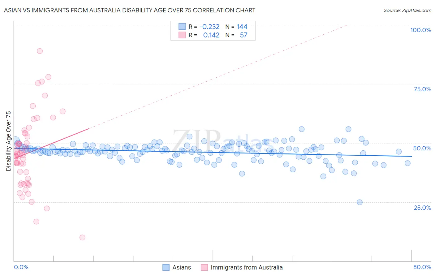 Asian vs Immigrants from Australia Disability Age Over 75