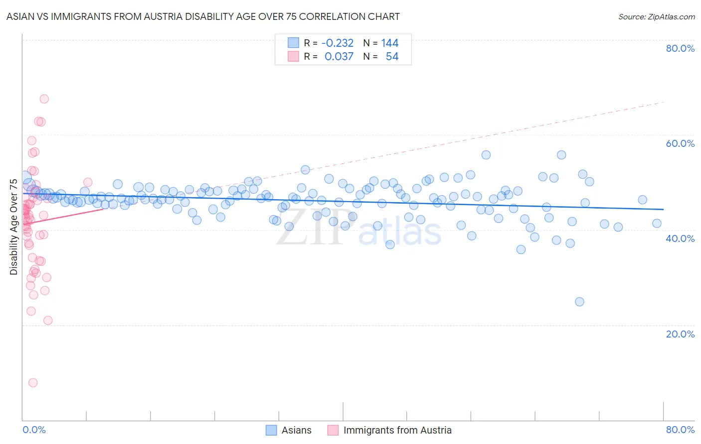 Asian vs Immigrants from Austria Disability Age Over 75