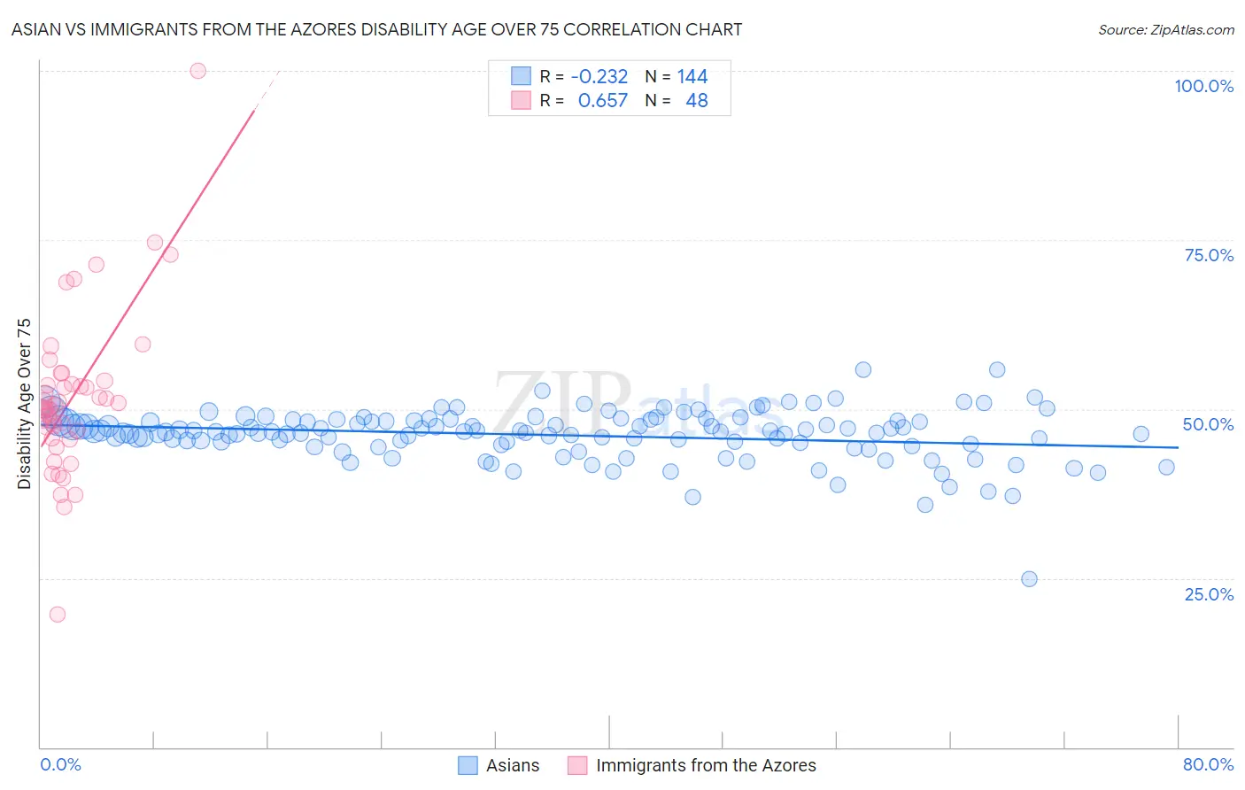 Asian vs Immigrants from the Azores Disability Age Over 75