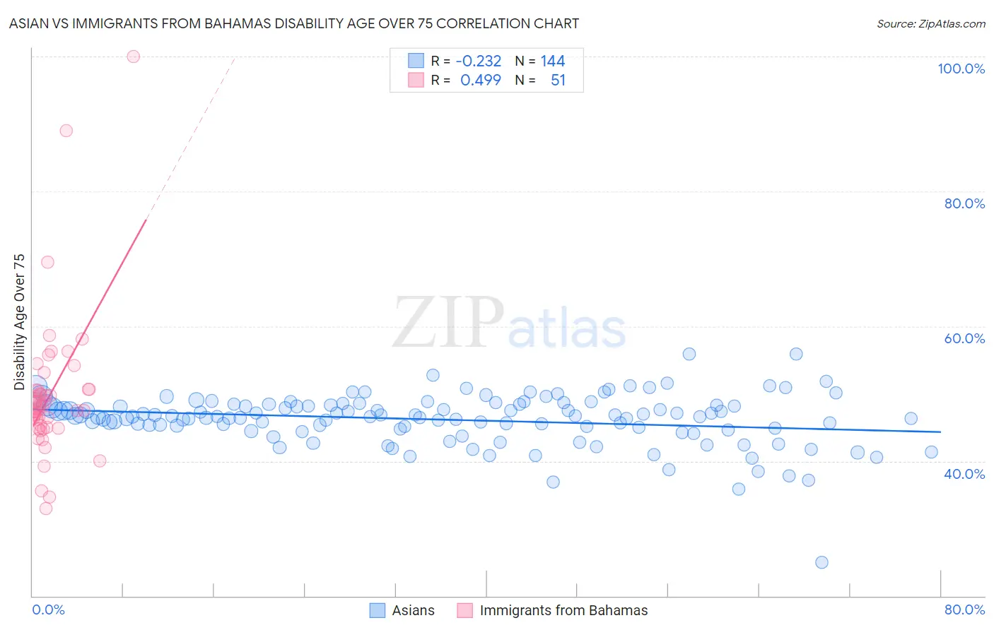 Asian vs Immigrants from Bahamas Disability Age Over 75