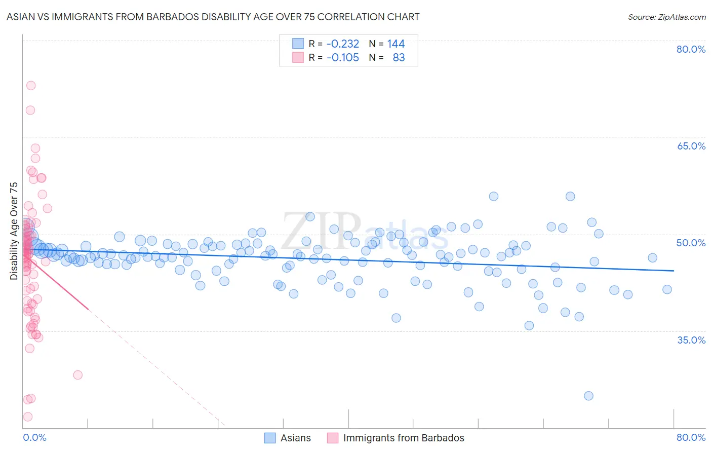 Asian vs Immigrants from Barbados Disability Age Over 75