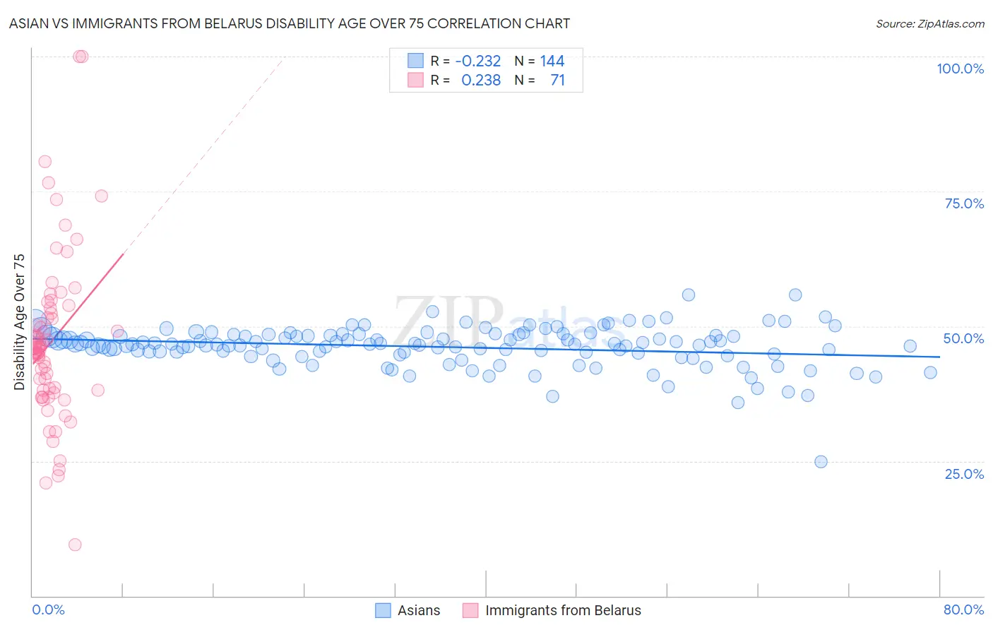 Asian vs Immigrants from Belarus Disability Age Over 75