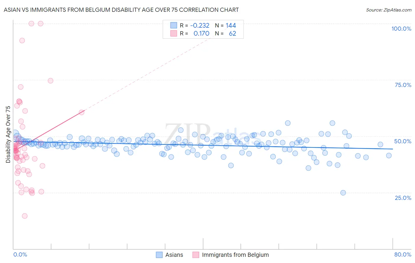 Asian vs Immigrants from Belgium Disability Age Over 75