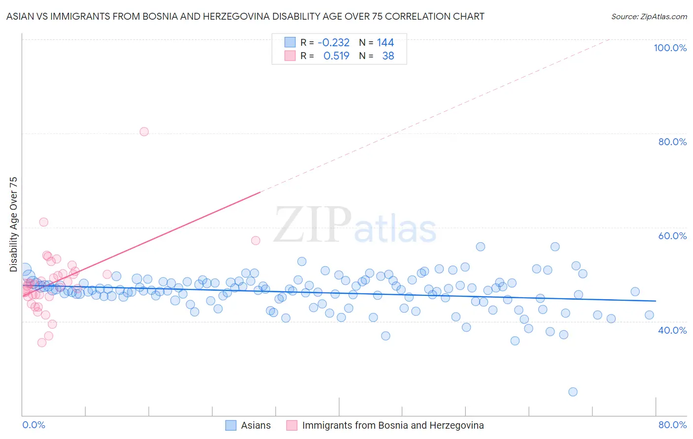 Asian vs Immigrants from Bosnia and Herzegovina Disability Age Over 75