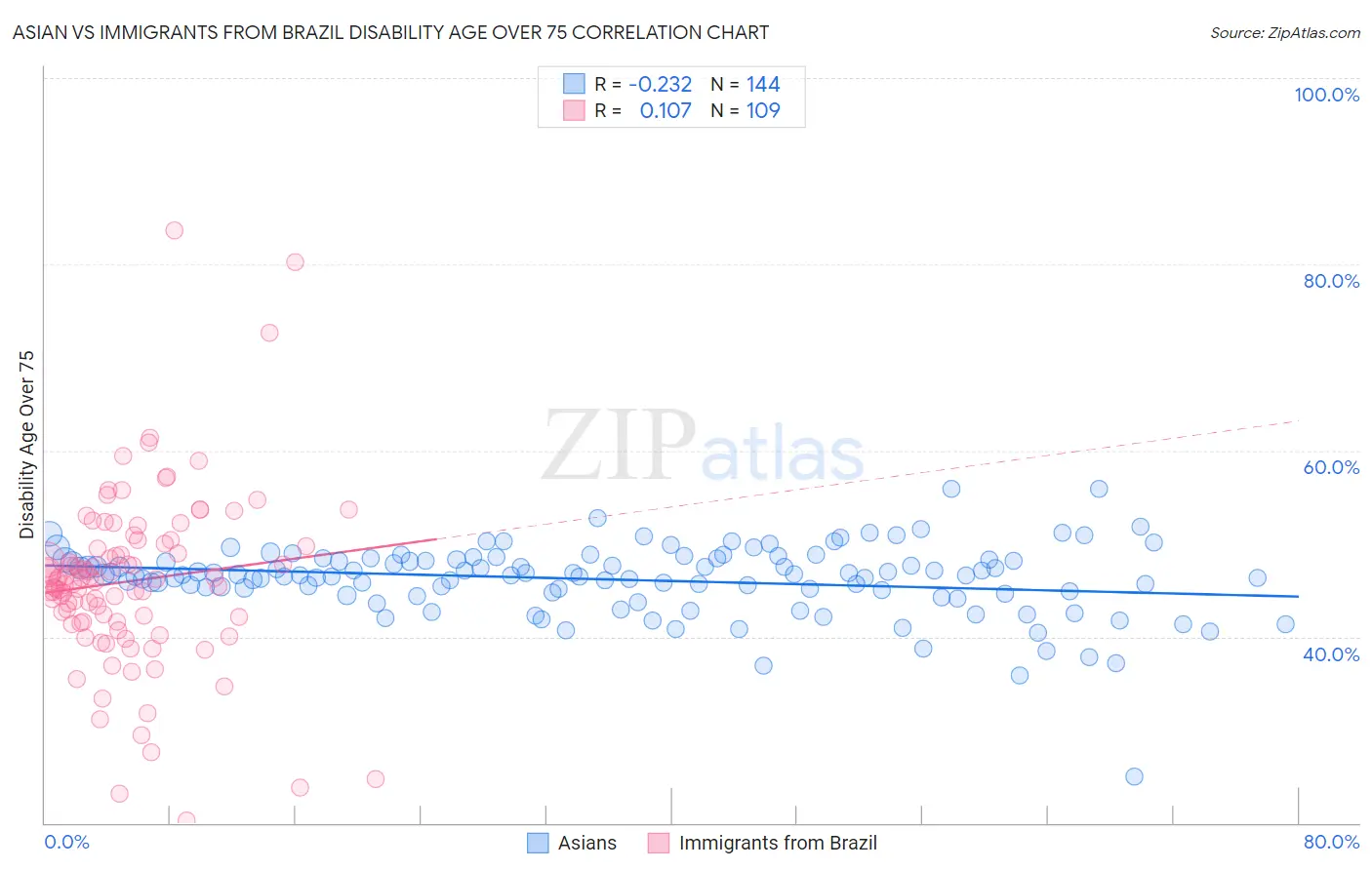 Asian vs Immigrants from Brazil Disability Age Over 75