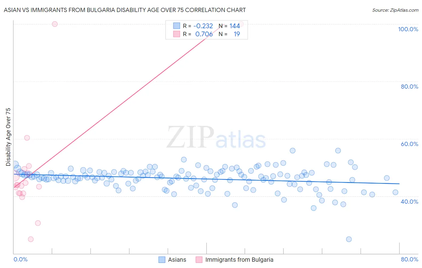 Asian vs Immigrants from Bulgaria Disability Age Over 75