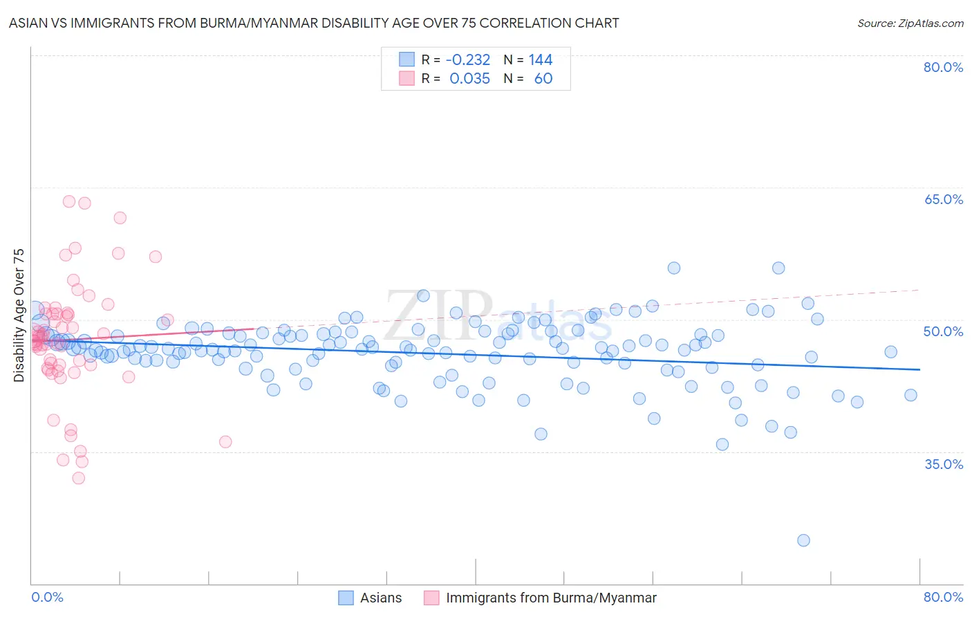Asian vs Immigrants from Burma/Myanmar Disability Age Over 75