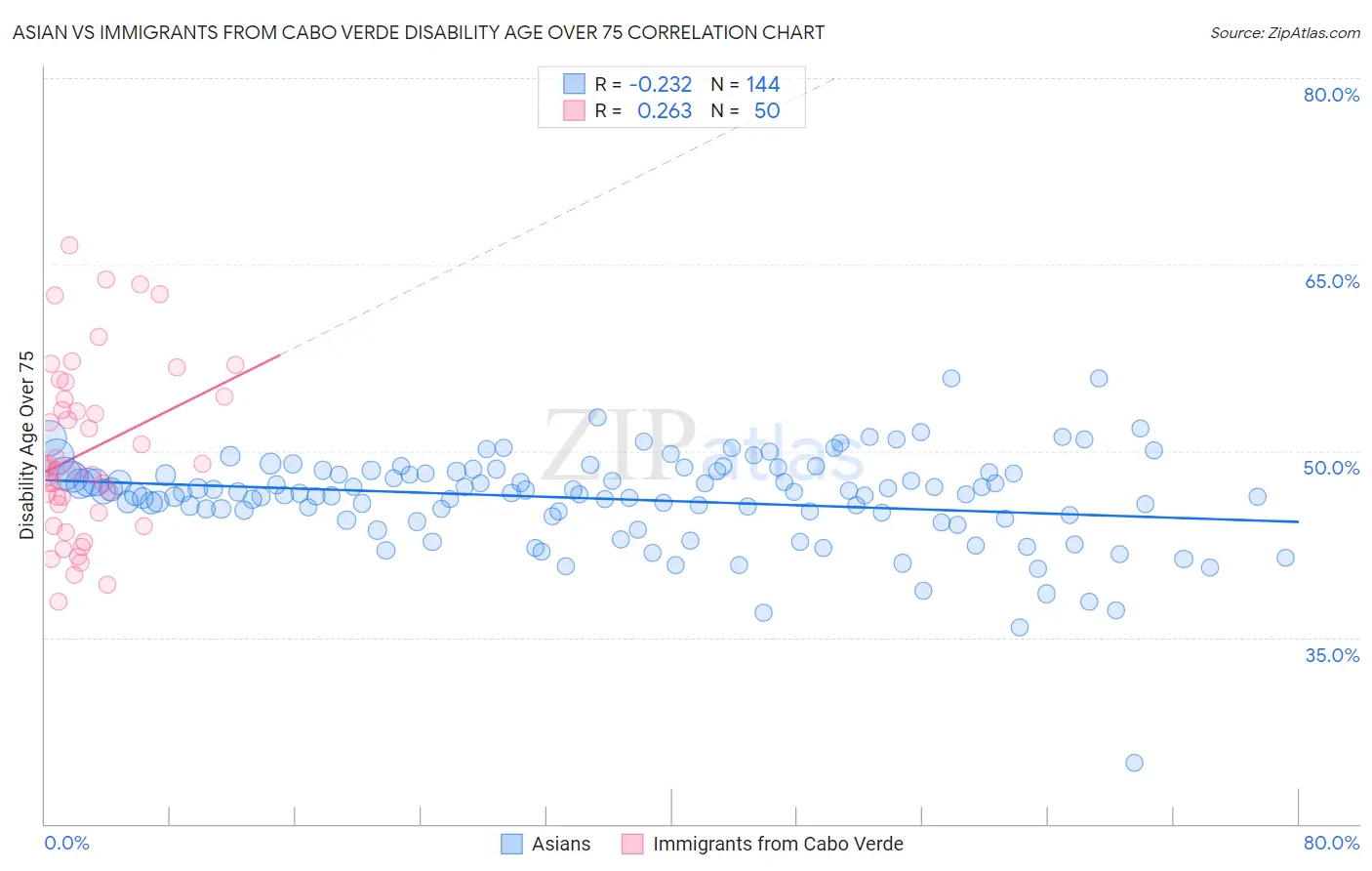 Asian vs Immigrants from Cabo Verde Disability Age Over 75