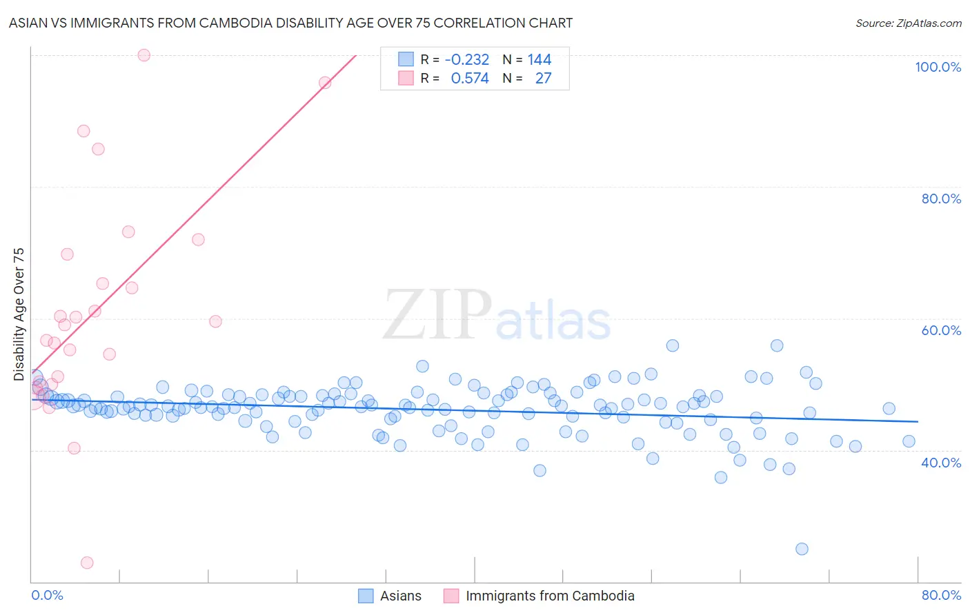 Asian vs Immigrants from Cambodia Disability Age Over 75