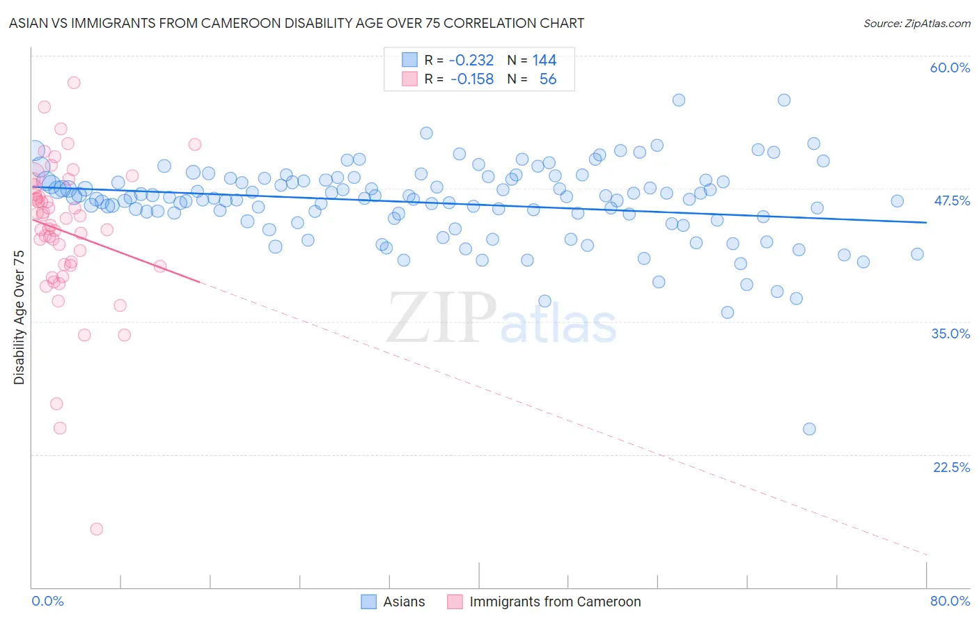 Asian vs Immigrants from Cameroon Disability Age Over 75