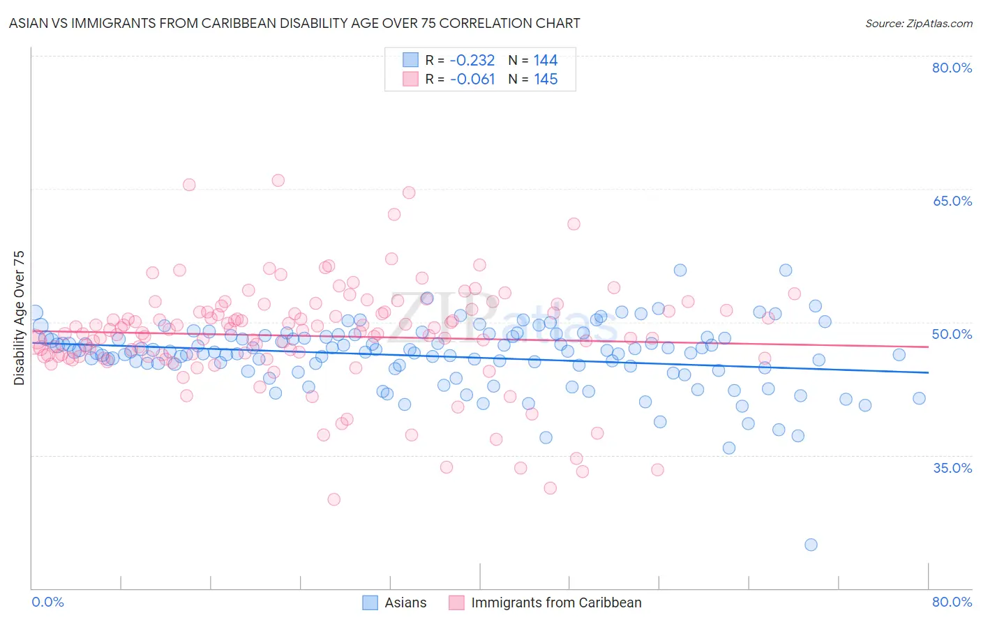 Asian vs Immigrants from Caribbean Disability Age Over 75